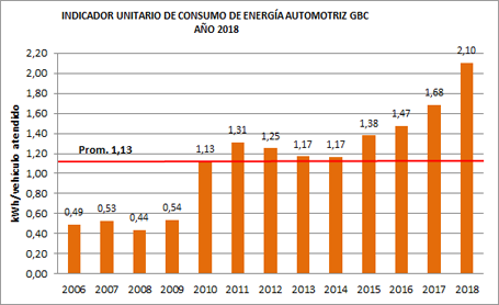 Consumo Energia GBC