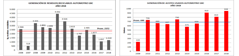 Gestion Residuos GBC