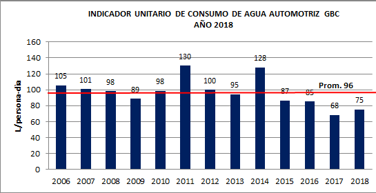 Indicador Agua Frenos GBC